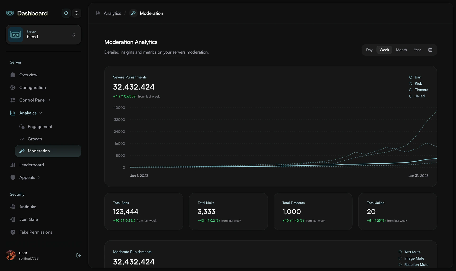 dashboard moderation analytics
